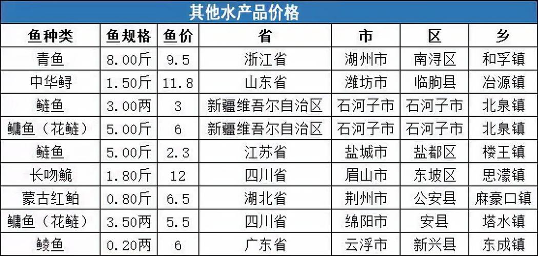 清明將至,水產(chǎn)品價格總體回暖!