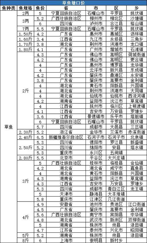 上周(5月10日—5月16日)水產品塘口收購價格播報如下