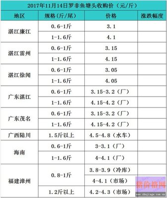 天氣轉涼出魚高峰,羅非魚價格行情下滑0.2元/斤 - 水產品價格