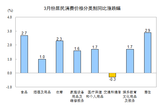 國家統(tǒng)計局 3月份全國cpi同比上漲2.1